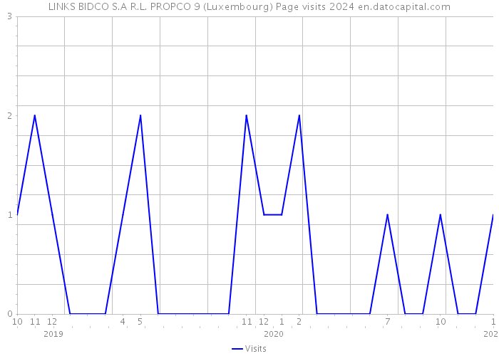 LINKS BIDCO S.A R.L. PROPCO 9 (Luxembourg) Page visits 2024 