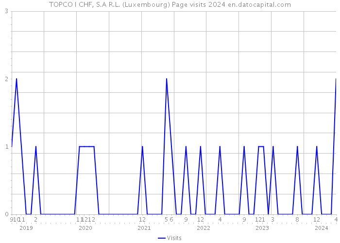 TOPCO I CHF, S.A R.L. (Luxembourg) Page visits 2024 