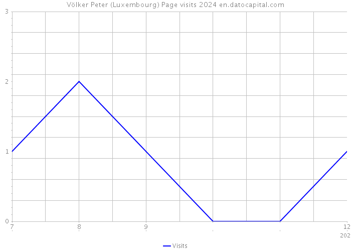 Völker Peter (Luxembourg) Page visits 2024 