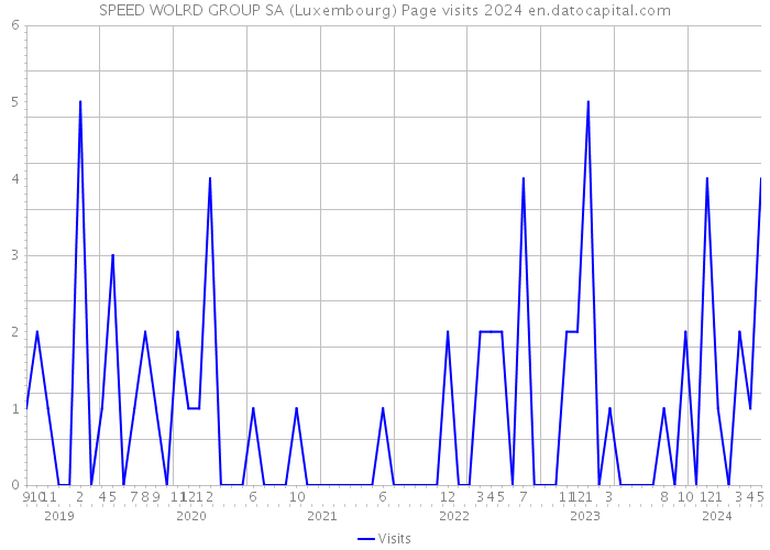 SPEED WOLRD GROUP SA (Luxembourg) Page visits 2024 
