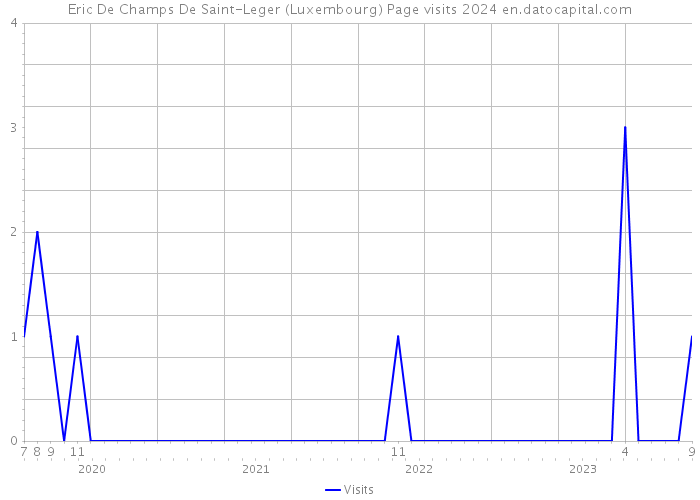 Eric De Champs De Saint-Leger (Luxembourg) Page visits 2024 