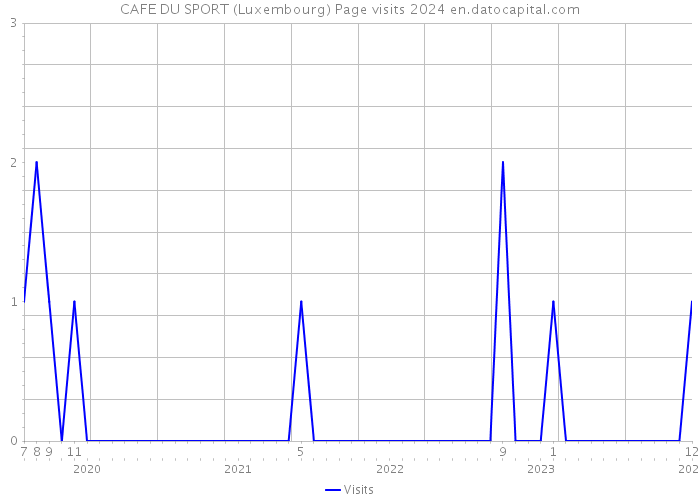 CAFE DU SPORT (Luxembourg) Page visits 2024 