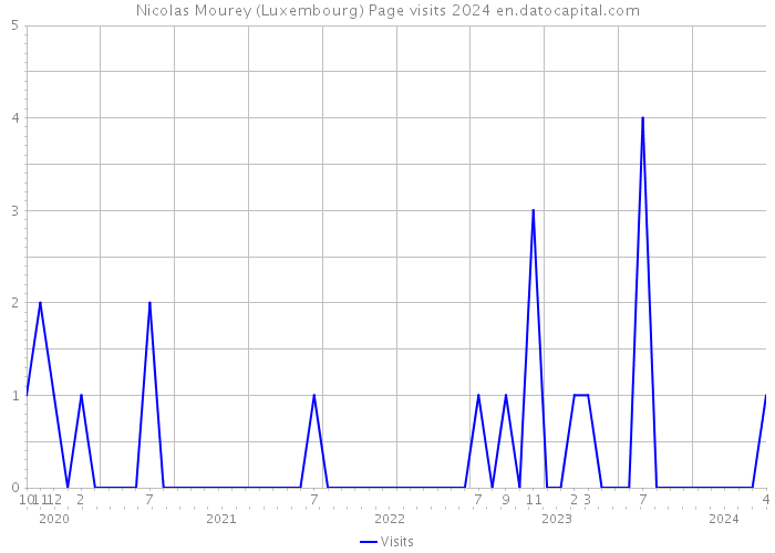 Nicolas Mourey (Luxembourg) Page visits 2024 