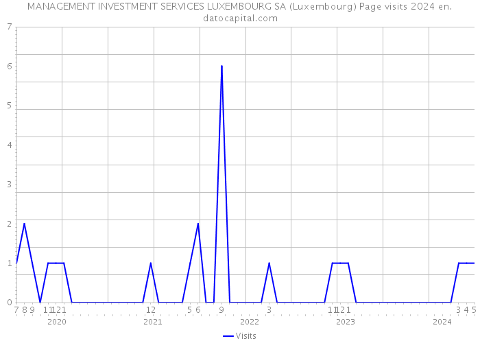 MANAGEMENT INVESTMENT SERVICES LUXEMBOURG SA (Luxembourg) Page visits 2024 