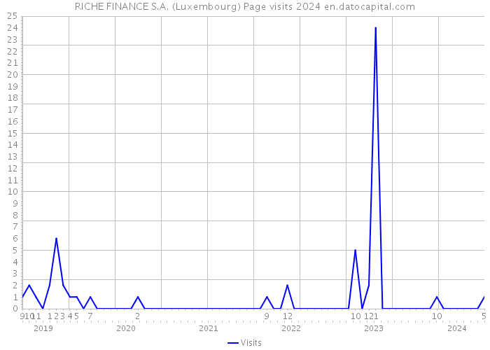 RICHE FINANCE S.A. (Luxembourg) Page visits 2024 