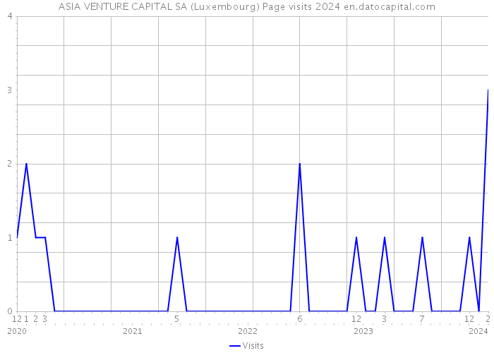 ASIA VENTURE CAPITAL SA (Luxembourg) Page visits 2024 