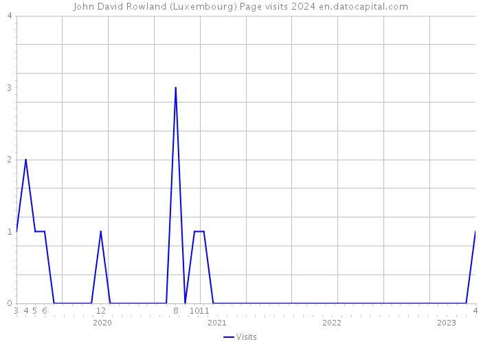 John David Rowland (Luxembourg) Page visits 2024 