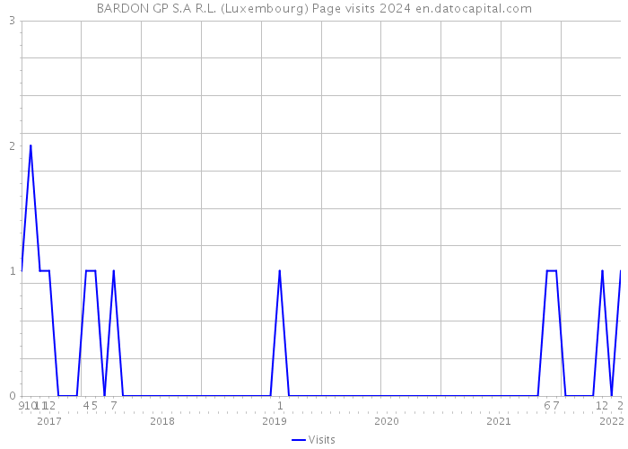 BARDON GP S.A R.L. (Luxembourg) Page visits 2024 
