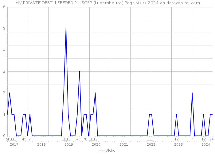 MV PRIVATE DEBT II FEEDER 2 L SCSP (Luxembourg) Page visits 2024 