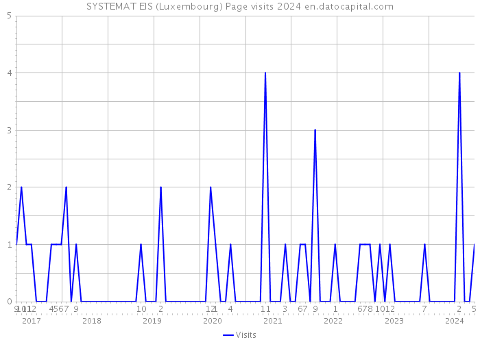 SYSTEMAT EIS (Luxembourg) Page visits 2024 