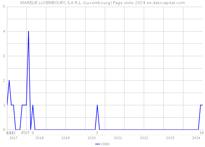 MARELIE LUXEMBOURG S.A R.L. (Luxembourg) Page visits 2024 