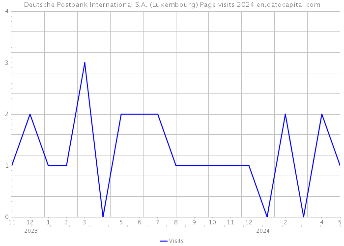 Deutsche Postbank International S.A. (Luxembourg) Page visits 2024 