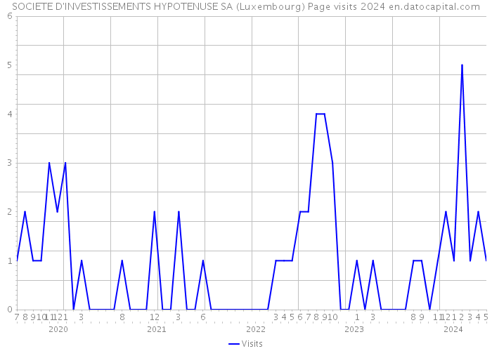 SOCIETE D'INVESTISSEMENTS HYPOTENUSE SA (Luxembourg) Page visits 2024 
