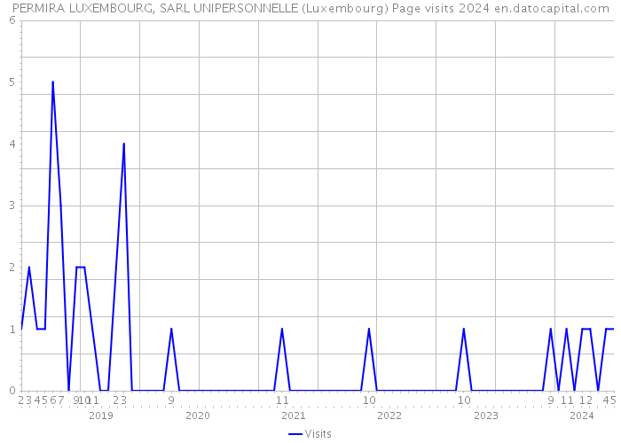 PERMIRA LUXEMBOURG, SARL UNIPERSONNELLE (Luxembourg) Page visits 2024 