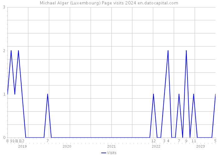 Michael Alger (Luxembourg) Page visits 2024 