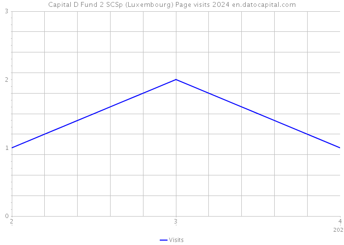 Capital D Fund 2 SCSp (Luxembourg) Page visits 2024 