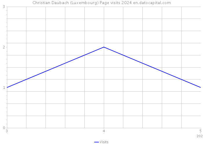 Christian Daubach (Luxembourg) Page visits 2024 