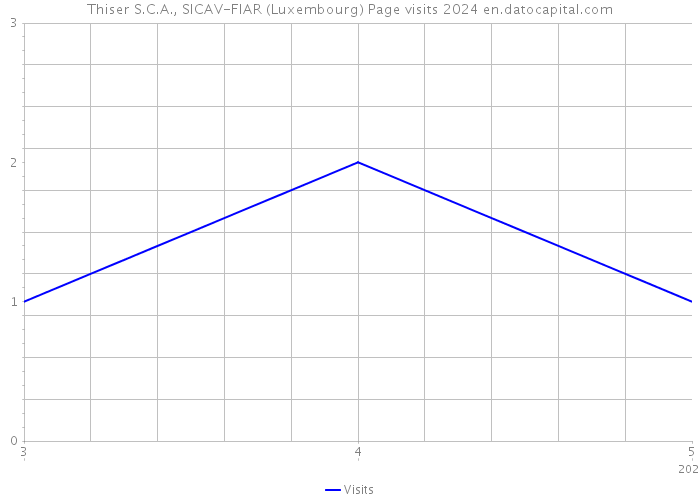 Thiser S.C.A., SICAV-FIAR (Luxembourg) Page visits 2024 