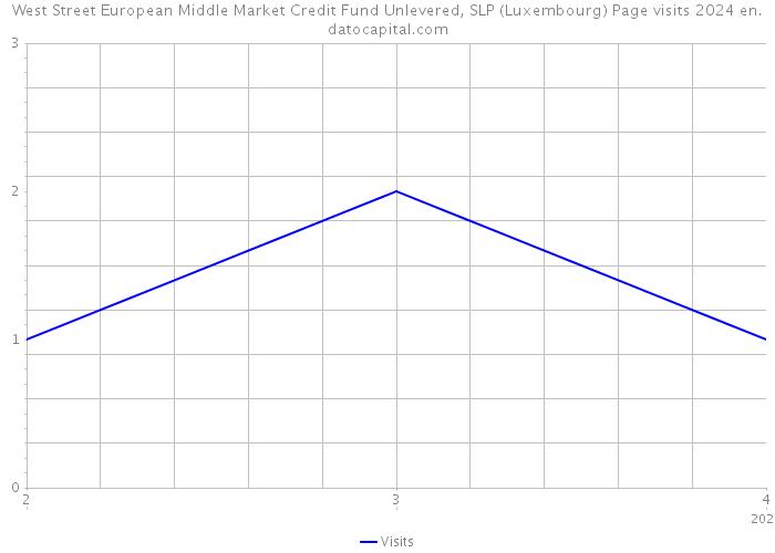 West Street European Middle Market Credit Fund Unlevered, SLP (Luxembourg) Page visits 2024 