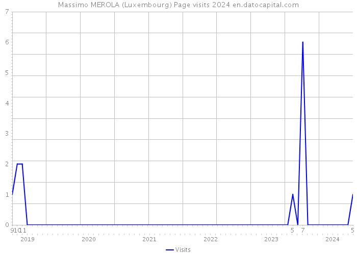 Massimo MEROLA (Luxembourg) Page visits 2024 