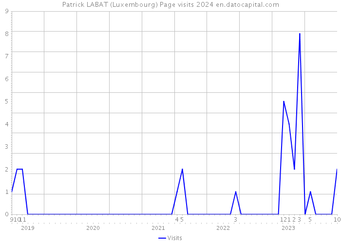 Patrick LABAT (Luxembourg) Page visits 2024 