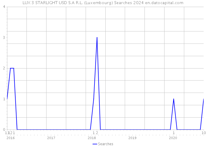 LUX 3 STARLIGHT USD S.A R.L. (Luxembourg) Searches 2024 