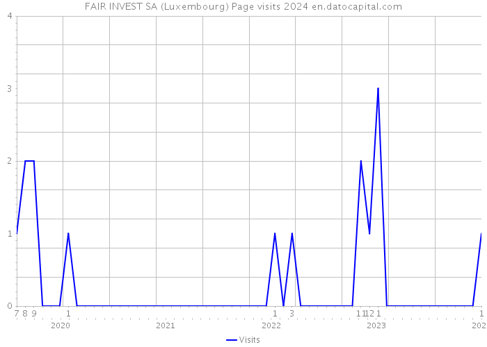 FAIR INVEST SA (Luxembourg) Page visits 2024 