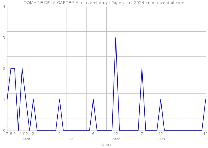 DOMAINE DE LA GARDE S.A. (Luxembourg) Page visits 2024 