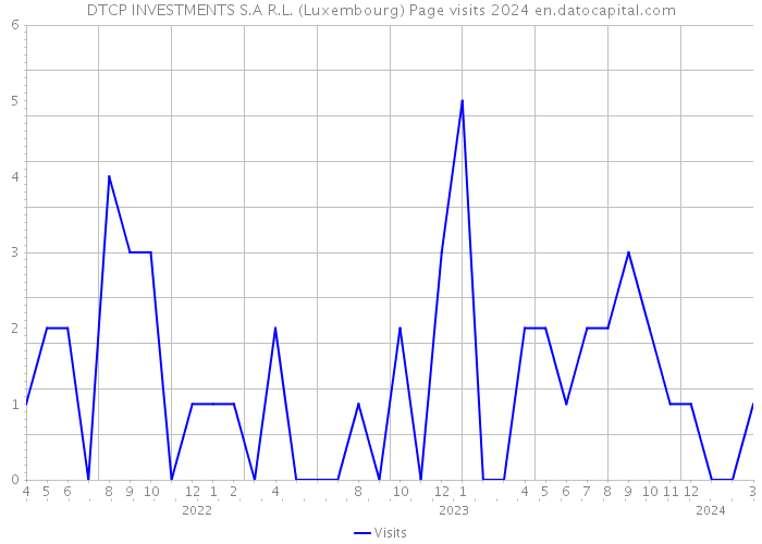 DTCP INVESTMENTS S.A R.L. (Luxembourg) Page visits 2024 