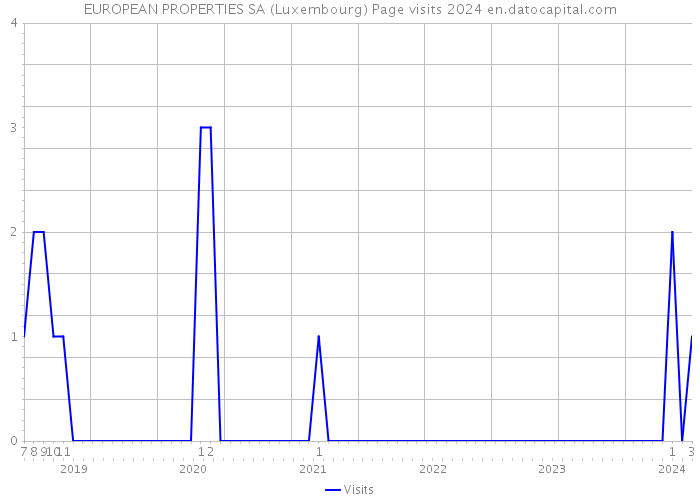 EUROPEAN PROPERTIES SA (Luxembourg) Page visits 2024 