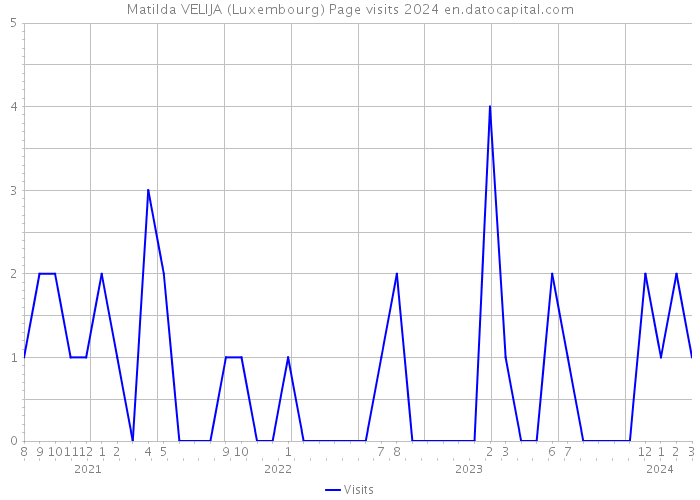 Matilda VELIJA (Luxembourg) Page visits 2024 