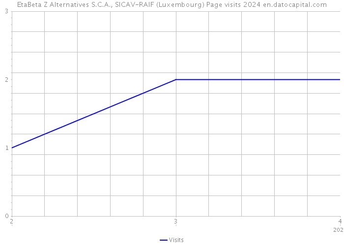 EtaBeta Z Alternatives S.C.A., SICAV-RAIF (Luxembourg) Page visits 2024 