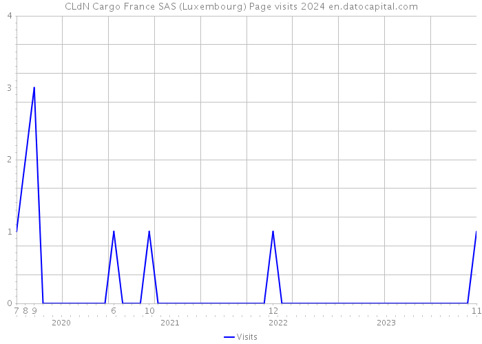 CLdN Cargo France SAS (Luxembourg) Page visits 2024 
