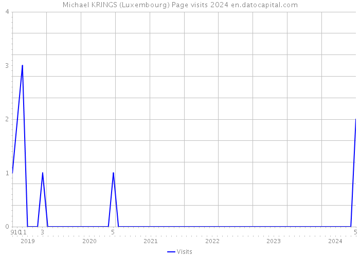 Michael KRINGS (Luxembourg) Page visits 2024 