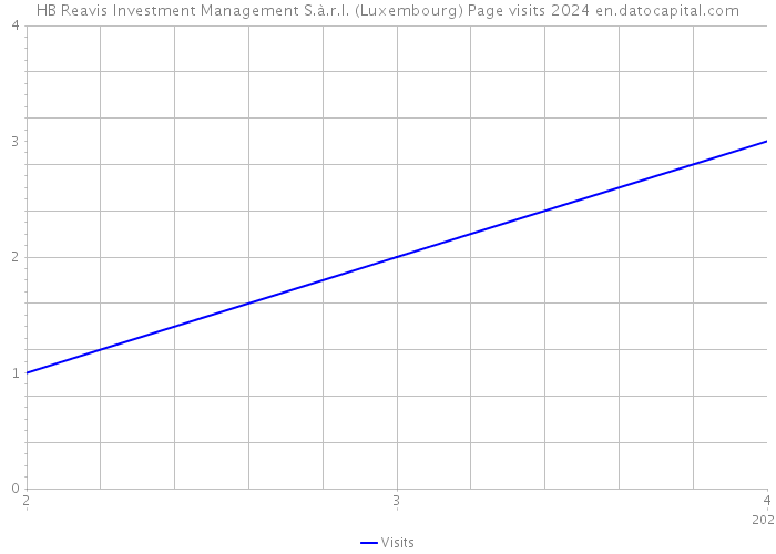 HB Reavis Investment Management S.à.r.l. (Luxembourg) Page visits 2024 