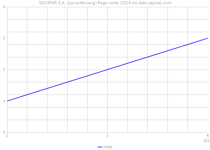SOCIPAR S.A. (Luxembourg) Page visits 2024 