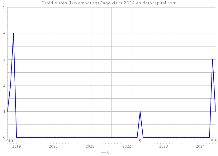 David Aubin (Luxembourg) Page visits 2024 