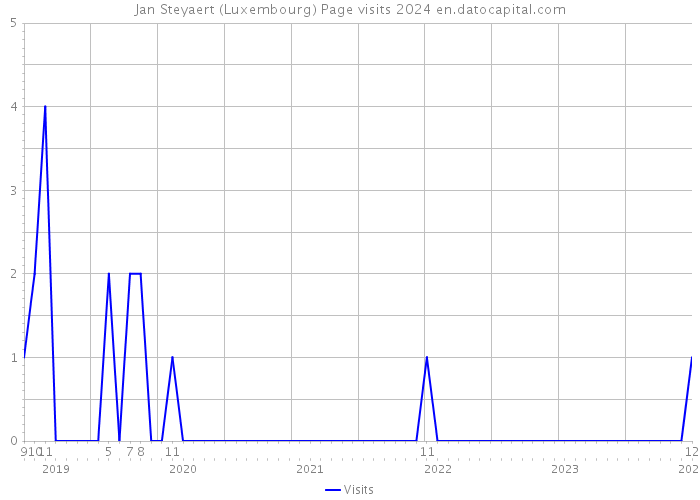 Jan Steyaert (Luxembourg) Page visits 2024 