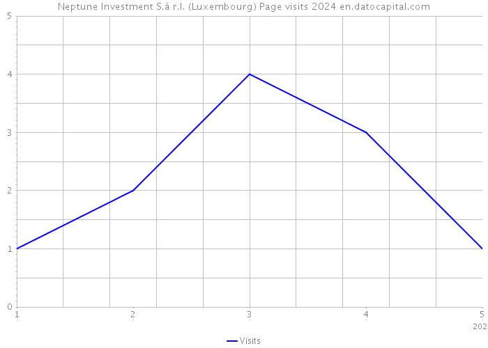 Neptune Investment S.à r.l. (Luxembourg) Page visits 2024 
