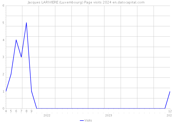 Jacques LARIVIERE (Luxembourg) Page visits 2024 
