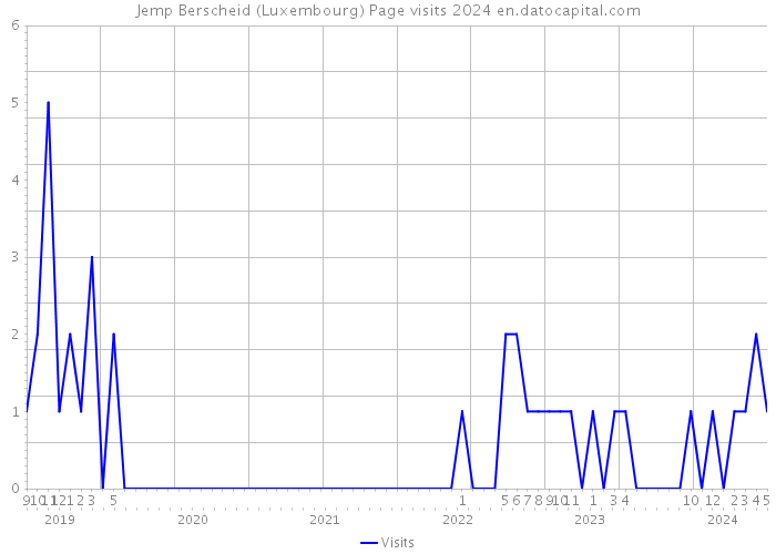 Jemp Berscheid (Luxembourg) Page visits 2024 