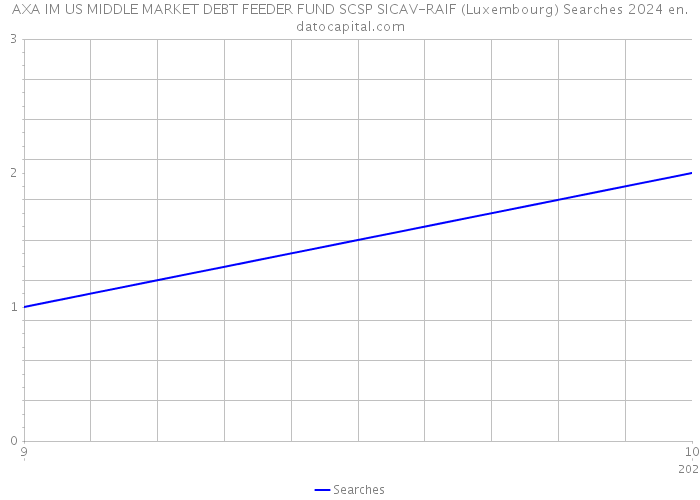 AXA IM US MIDDLE MARKET DEBT FEEDER FUND SCSP SICAV-RAIF (Luxembourg) Searches 2024 