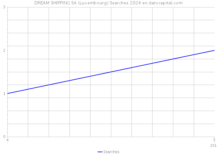 DREAM SHIPPING SA (Luxembourg) Searches 2024 