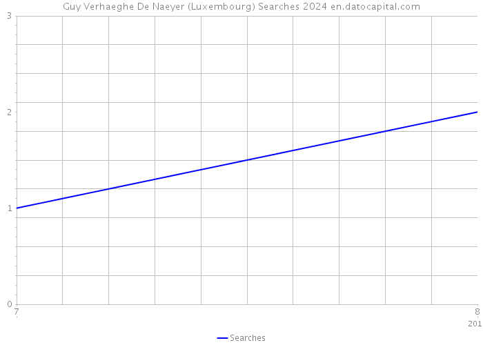Guy Verhaeghe De Naeyer (Luxembourg) Searches 2024 