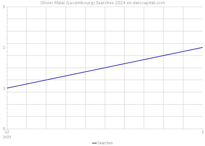 Olivier Malai (Luxembourg) Searches 2024 