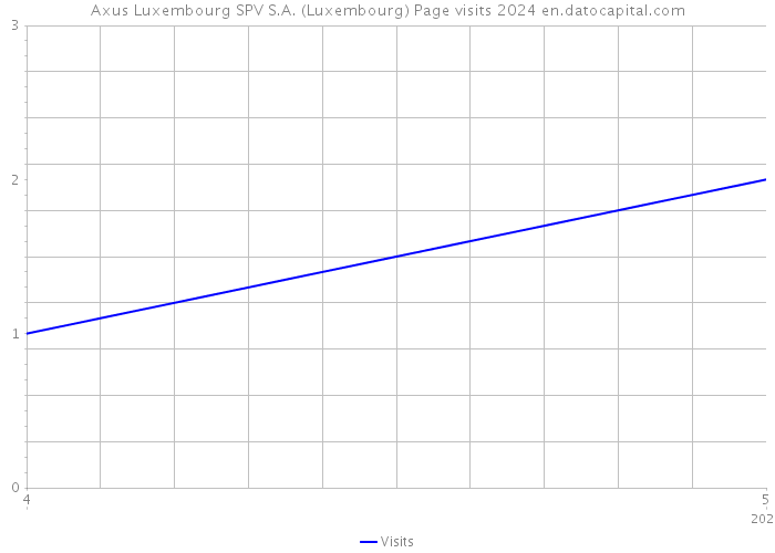 Axus Luxembourg SPV S.A. (Luxembourg) Page visits 2024 