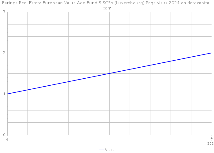 Barings Real Estate European Value Add Fund 3 SCSp (Luxembourg) Page visits 2024 