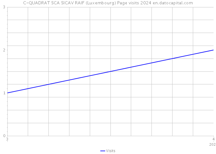 C-QUADRAT SCA SICAV RAIF (Luxembourg) Page visits 2024 