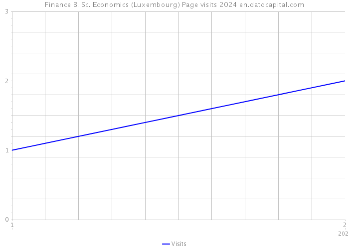 Finance B. Sc. Economics (Luxembourg) Page visits 2024 