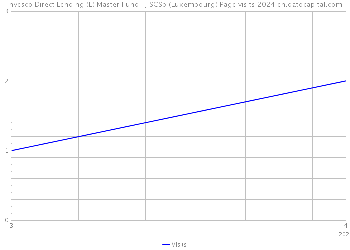 Invesco Direct Lending (L) Master Fund II, SCSp (Luxembourg) Page visits 2024 